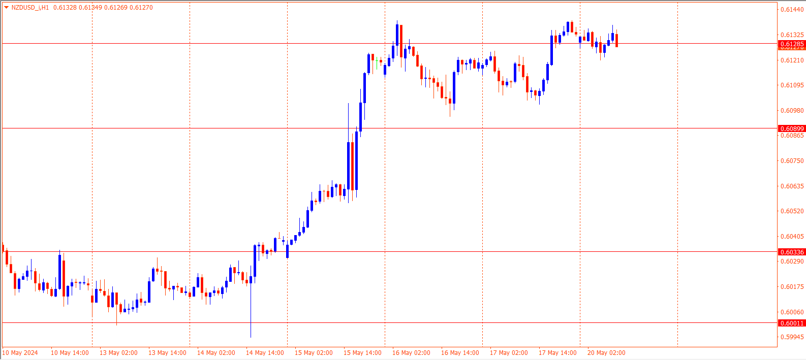 NZDUSD